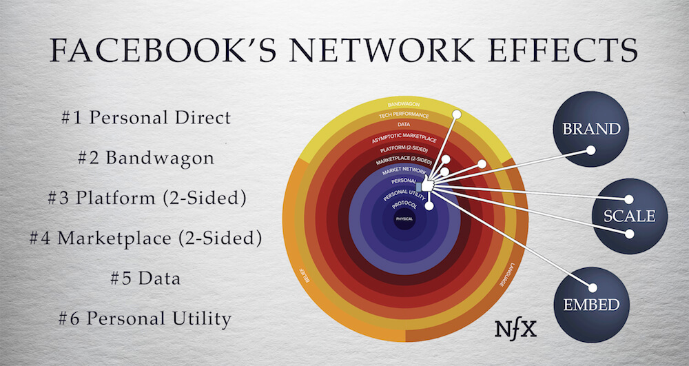 Network Effects Predict the Future of Facebook