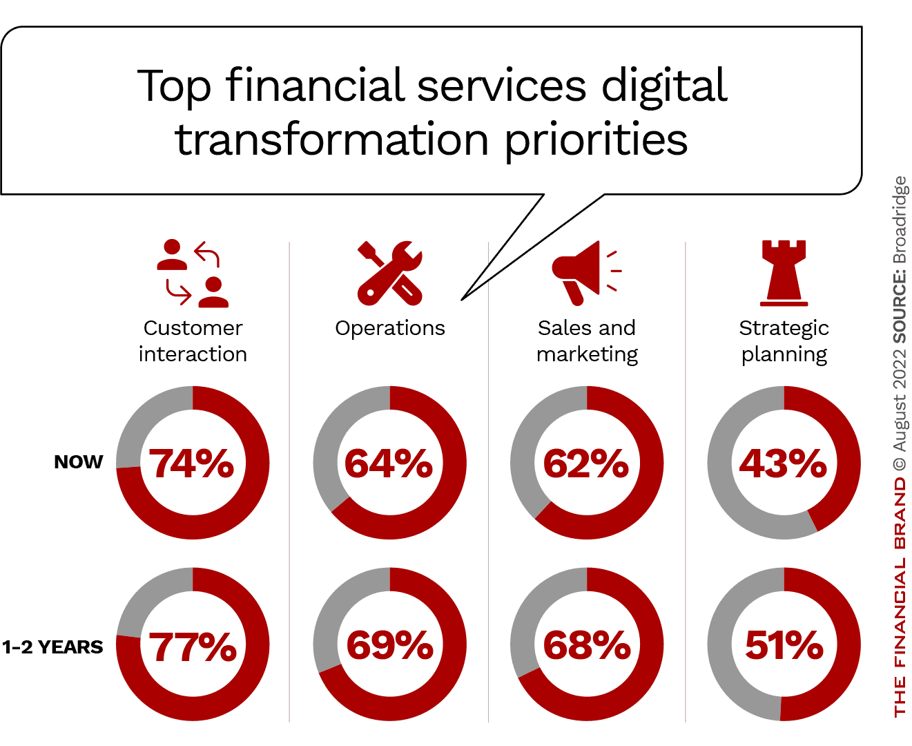 Banks’ Digital Transformation Pace Is Too Slow for Consumers