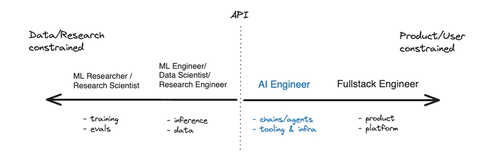 The Rise of the AI Engineer